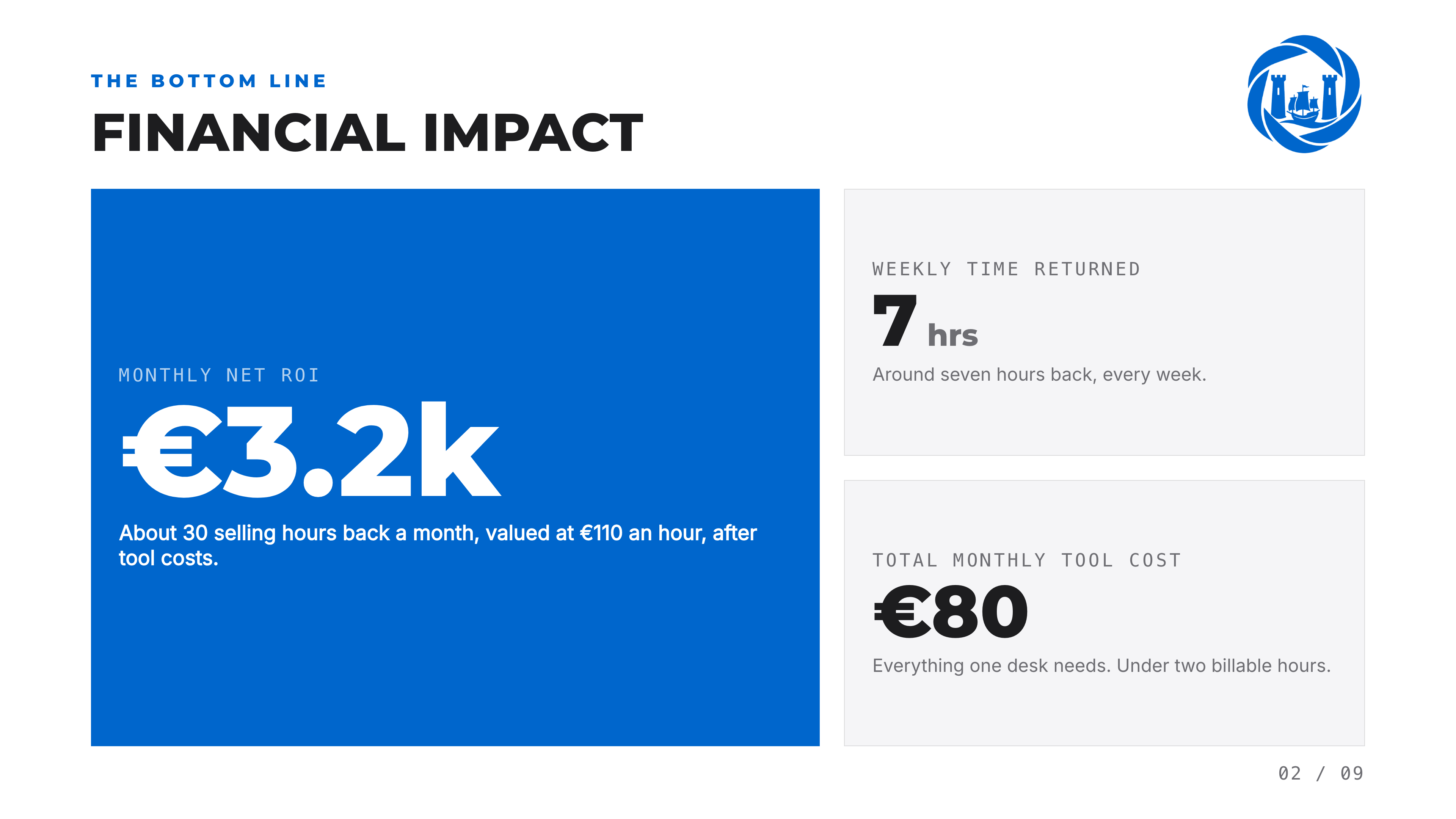 Financial impact page of an AI Assessment report: monthly net ROI, weekly hours returned and total monthly tool cost.