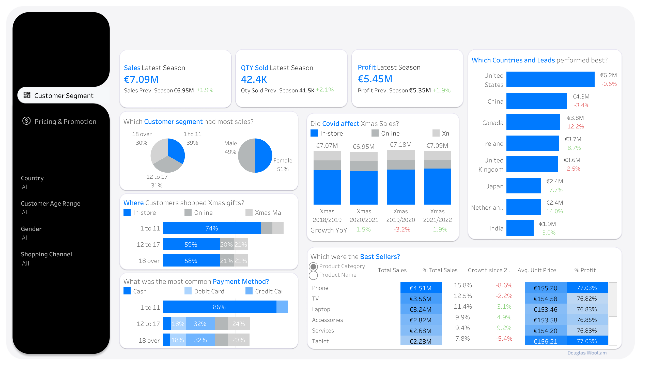 Customer Segment dashboard tab — KPIs, segment mix, Covid trend, country performance and best sellers