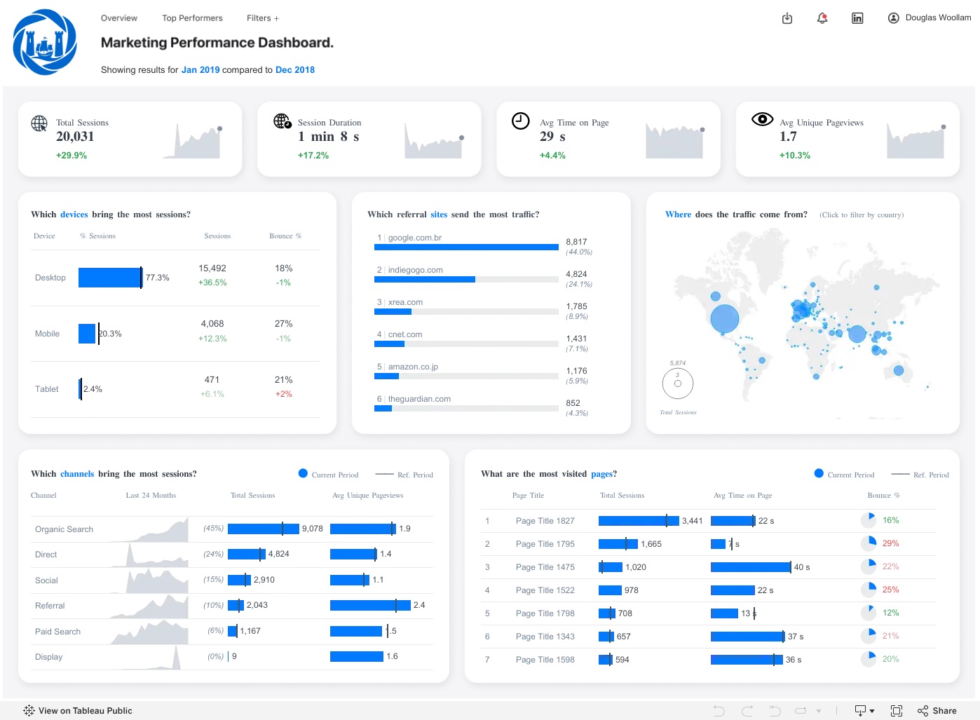 Tableau Overview tab — four KPI cards with sparklines, device table, referral sites, world map, channel mix and most-visited pages