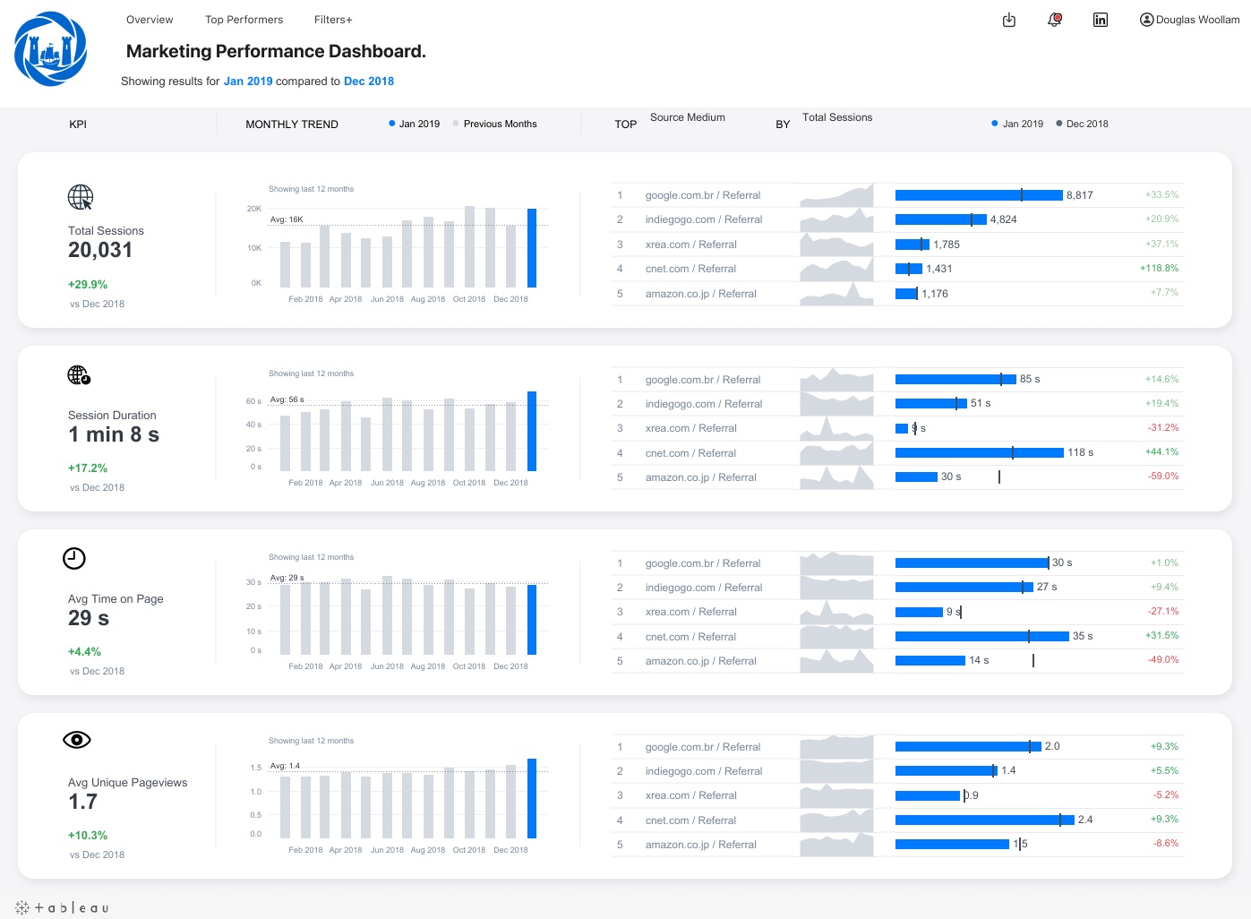 Tableau Top Performers tab — each KPI with a 12-month trend and the top five source mediums ranked against the prior month